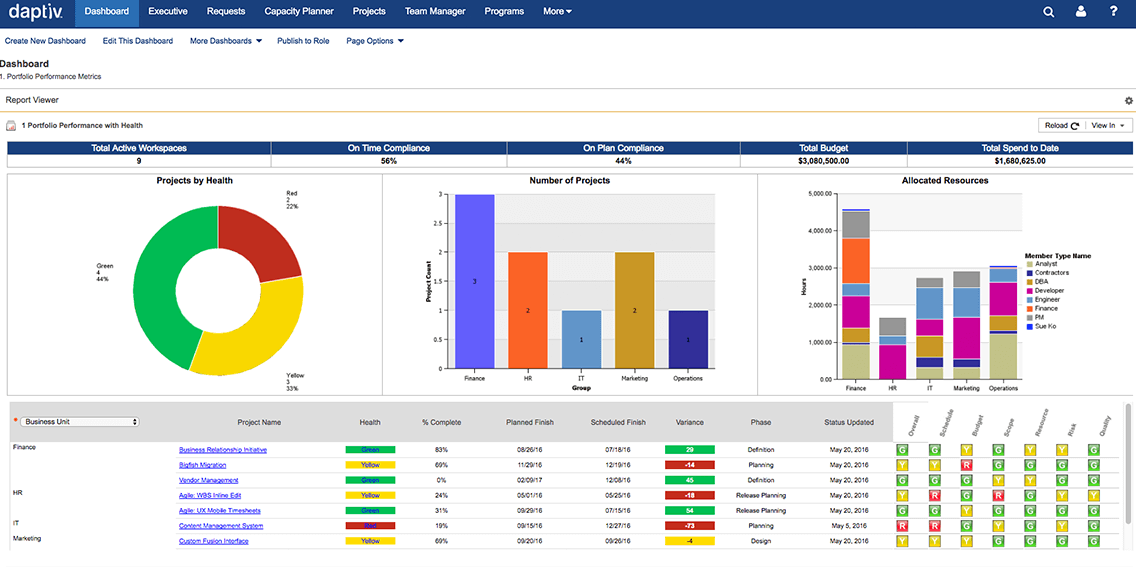Captura Daptiv PPM ChangePoint