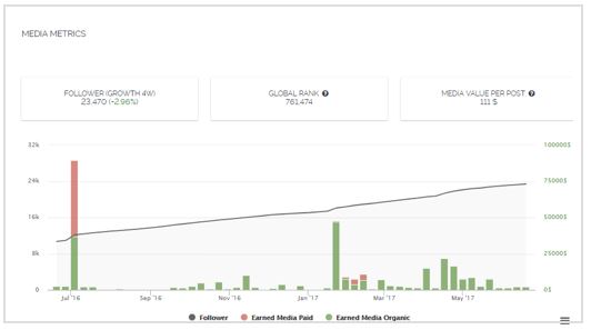 Captura InfluencerDB Platform