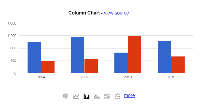 Google Chart Tools