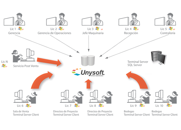 Captura Unysoft ERP Construcción