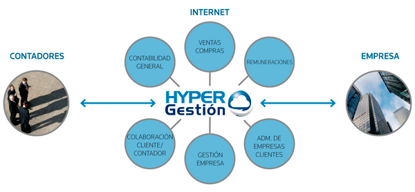 Captura Hyper Gestión