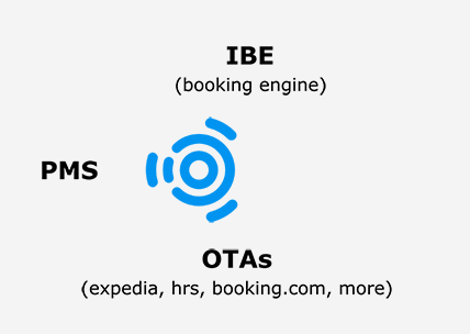 Captura Managinng PMS
