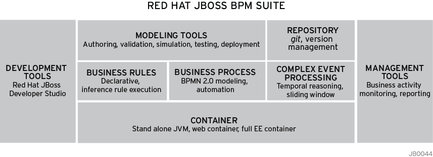 Captura JBoss BPM Suite