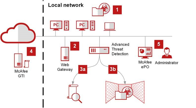 Captura McAfee Advanced Defense