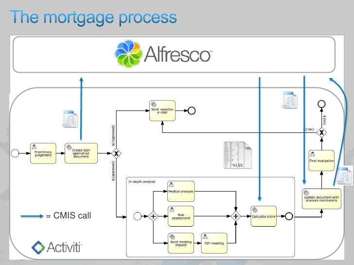 Captura Activiti BPM